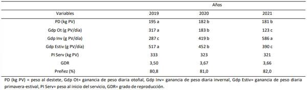Tabla 2. Variables relacionadas al peso y estado reproductivo de vaquillas Braford durante 3 años de recría en EEA INTA Mercedes, Corrientes. Letras diferentes indican diferencias significativas entre años.