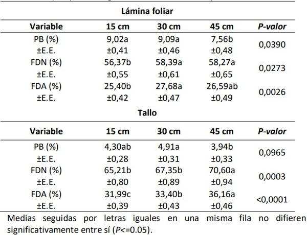 Acumulación de biomasa y variación de la calidad del pasto Tangola a distintas alturas del canopeo - Image 2