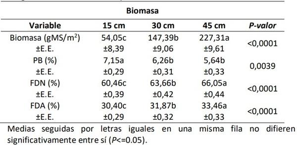 Acumulación de biomasa y variación de la calidad del pasto Tangola a distintas alturas del canopeo - Image 1