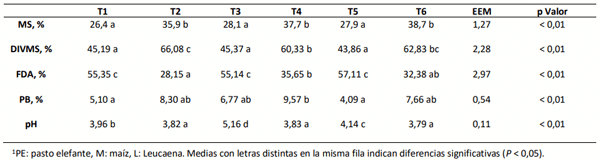 Tabla 1. Materia seca (MS, %), digestibilidad in vitro de la materia seca (DIVMS, %), fibra detergente ácido (FDA, %), proteína bruta (PB, %) y pH de ensilajes compuestos por 100% PE1 (T1), 100% M (T2), 60% PE + 40% L (T3), 60% M + 40% L (T4), 80%PE + 20% L (T5) y 80% M + 20% L (T6).