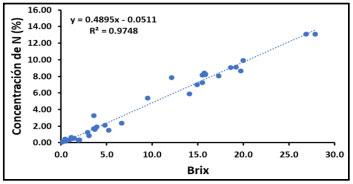 Figura 1. Regresión lineal entre proporción de N total y valores Brix en agua (R2 0,97, P≤0,05, n = 35).