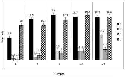 Figura 2. Valores Brix entre los tratamientos de urea granulada sin protección (U) y ureas de lenta liberación (A, B y C) a las horas establecidas.