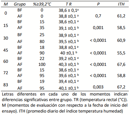 Tabla 1. Media y erros estándar de mínimos cuadrados de temperatura rectal para los distintos momentos de evaluación de vacas Angus