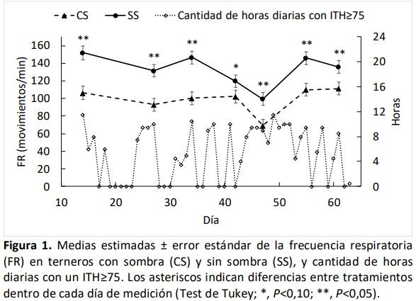 Evaluación de variables fisiológicas y productivas en terneros de destete anticipado con y sin sombra - Image 2