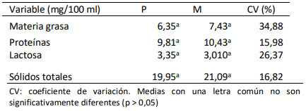 Tabla 1. Composición química de calostros de vacas primíparas (n=14) y multíparas (M; n=18).
