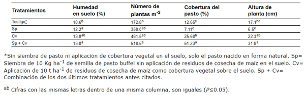Cuadro 1 Efecto en suelo en el crecimiento y desarrollo de pasto buffel (Cenchrus ciliaris L) con y sin uso de cobertura vegetal a base de residuos de cosecha de maíz en suelo 