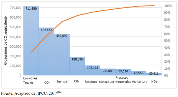 Inventario nacional de emisiones de gases y compuestos de efecto invernadero en México 