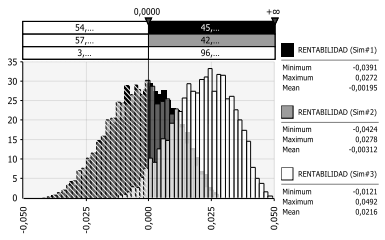 Figura 1. Distribución de probabilidades de la rentabilidad en los tipos de tambos analizados