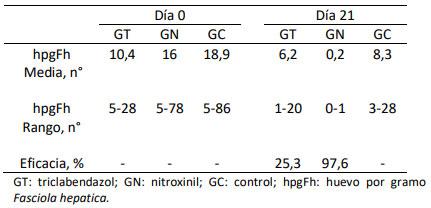 Tabla 1. Caracterización de la prueba de eficacia en terneros del noroeste del Chubut
