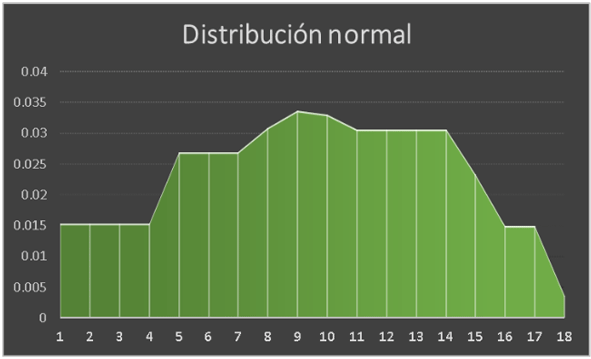 Tabla 7. Distribución normal