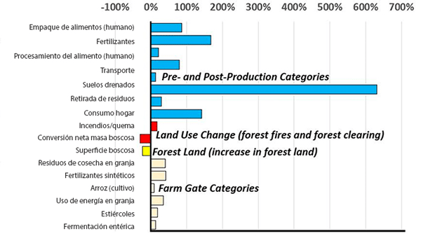 Figura 6. Distribución de la emisión de GEIs a lo largo de la cadena agroalimentaria, desde la granja a la mesa. Fuente: modificado a partir de Britt (2022).