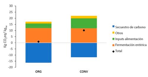 Figura 3. Diferentes resultados en parámetros relativos a la Huella de carbono y a la Huella hídrica según el sistema de producción de vacuno de carne: orgánicos (ORG) y convencionales (CONV). Fuente: Reyes-Palomo et al. (2022).