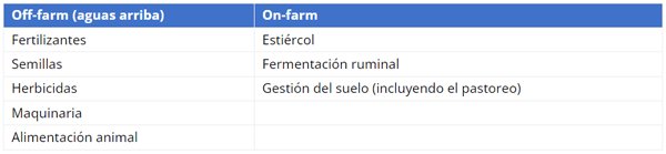 Tabla 1. Resumen de Emisiones aguas arriba (fuera de la granja, off-farm) y en granja (on-farm).
