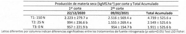 Cuadro 1. Producción de forraje de Chloris gayana cv. Reclaimer en un suelo Natracualf típico del norte de la provincia de Buenos Aires. Campaña 2020/2021