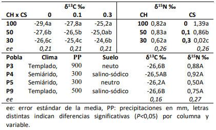 Tabla 1. Respuesta de las firmas isotópicas de C (δ 13C) y de N (δ 15N) a la condición hídrica (CH: 100%-50%-30% capacidad de campo), salina (CS: 0-0,1- 0,3M NaCl) y la población (Pobla: P3-P4-P5-P9 y su origen climato-edáfico).