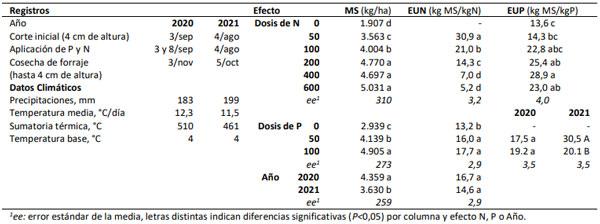 Tabla 1. Registros y datos climáticos. Materia seca producida (MS), eficiencia de uso de N (EUN) y de P (EUP).