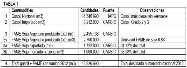 Ventajas actuales del Biodiesel Argentino sobre el Gasoil importado - Image 1