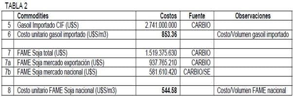 Ventajas actuales del Biodiesel Argentino sobre el Gasoil importado - Image 2