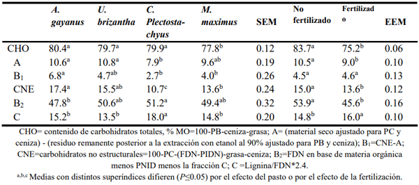 Cuadro 2: Fracciones de carbohidrato (g/100g MO) de cuatro pastos tropicales fertilizados con Nitrógeno