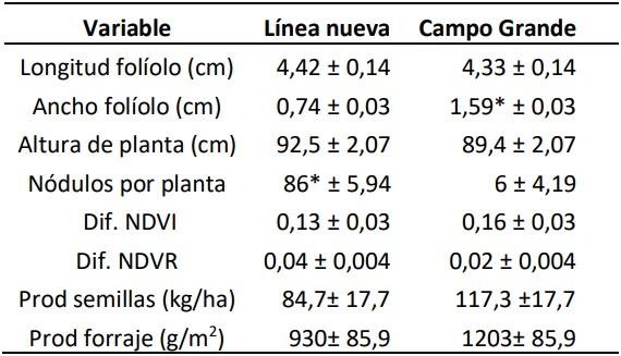 Evaluación morfológica y agronómica de una nueva línea de leguminosa (Stylosanthes guianenesis) para el subtrópico húmedo - Image 1
