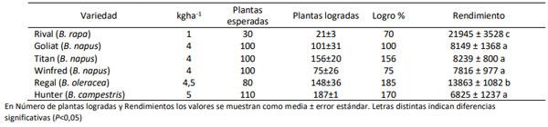 Tabla 1. Variedades ensayadas por especie, densidad de siembra utilizada (kg.ha-1), número de plantas esperadas, número de plantas logradas por m2 , porcentaje de logro y Producción total de materia seca (kg MSha-1 ). 