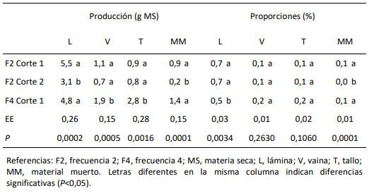 Tabla 2. Calidad forrajera de C. gayana cv. Épica según materia seca de órganos por corte y tratamiento. Expresada como producción (g MS / planta) y proporción (%).