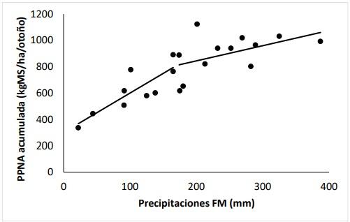 Influencia de las precipitaciones de otoño en la producción de pastizales en la Depresión del Salado - Image 2