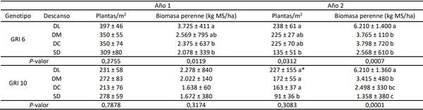 Evolución de la biomasa forrajera de alfalfa producida según la estrategia de defoliación durante el otoño - Image 1