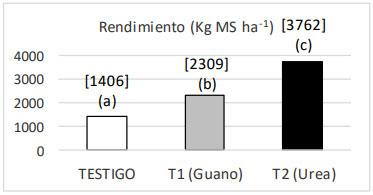 Figura 1. Producción de materia seca (Kg MS ha-1 ) de Testigo, T1 (con guano) y T2 (urea) sobre agropiro. Letras minúsculas distintas indican diferencias significativas entre tratamientos para una misma especie (Tukey, P< 0,05).
