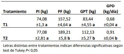 Tabla 1. Medias del Peso de inicio (PI), final (PF) y ganancias de peso total (GPT) y por día (GPD) de los tratamientos evaluados, ±error estándar (EE).