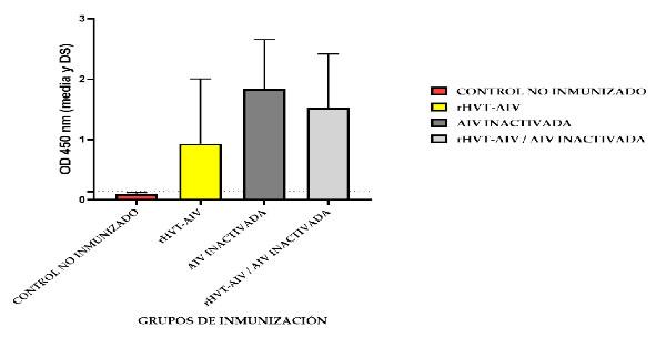 Figura 6. Detección de anticuerpos específicos contra la proteína HA de AIV H5. Se analizaron muestra de sueros a los 20 días post-inmunización mediante un ELISA indirecto in-house para la detección de anticuerpos anti-HA de AIV H5. La media de los títulos y la desviación estándar son representados con una barra horizontal y bigotes. La línea discontinua representa el límite de detección.