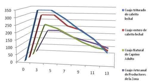 Figura 2. Comparación entre las fuerzas determinadas para los Diversos cuajos naturales del muestreo 2.