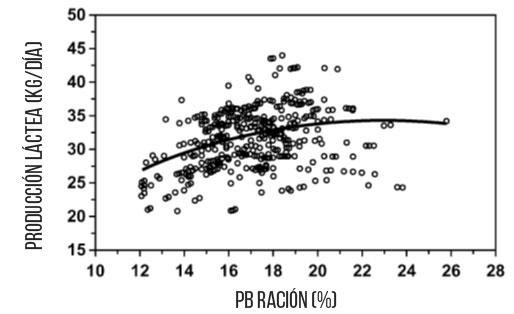 Figura 1. Relación entre la PB y la producción de leche (kg/d). Fuente: Ipharraguerre & Clark (2005).