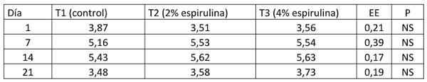 Tabla 8. Peso relativo intestino delgado (%) día 1 a 21 con espirulina