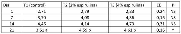 Tabla 9. Peso relativo hígado (%) día 1 a 21 con espirulina