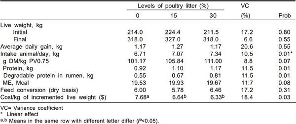 El uso de cama de pollo de buena calidad mejora la productividad de bovinos en crecimiento en engorda intensiva - Image 4