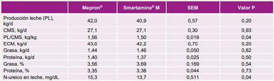 Tabla 1: Efecto de Mepron® y Smartamine® M en el rendimiento de vacas a mitad de lactación