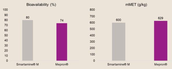 Mepron® contiene más metionina metabolizable que Smartamine® M