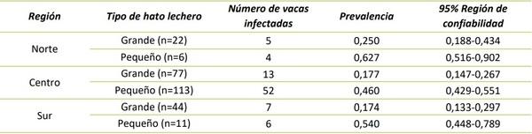 Prevalencia bayesiana de Staphylococcus aureus en vacas lecheras en el Valle del Cauca, Colombia - Image 3