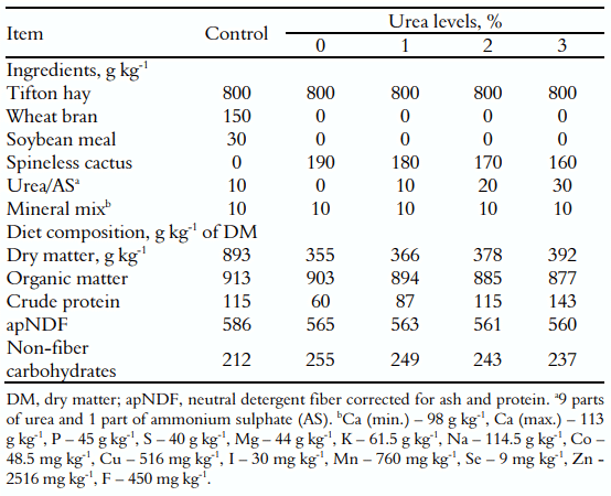 Table 2. Dry matter intake (DMI) and N balance (NB) in crossbred steers fed multiple supplements containing spineless cactus enriched with urea. 