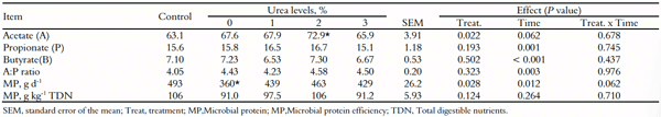 Table 5. Volatile fatty acids (mmol mL-1) in crossbred steers fed multiple supplements containing spineless cactus enriched with urea. 