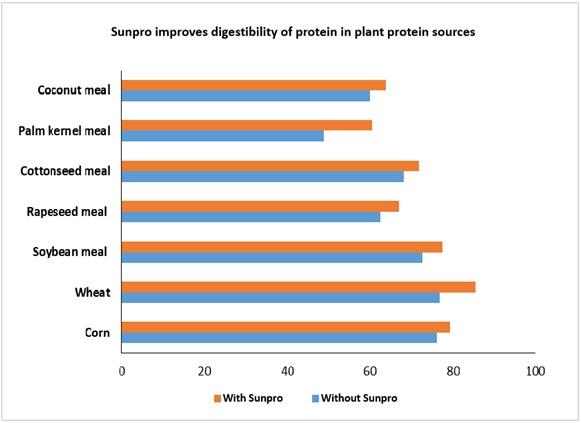 Facilitar el uso de proteínas valiosas - Image 3