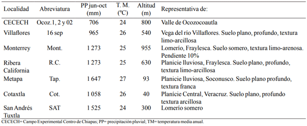 Cuadro 1. Características de las localidades de evaluación de 25 híbridos de maíz para tolerancia a pudrición de mazorca. 2001 y 2002.