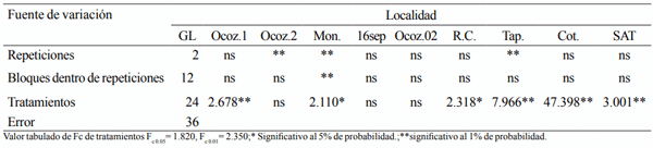 Cuadro 6. Significancia de F calculada para las fuentes de variación, de producción de grano podrido (kg ha1 ) en siete localidades de Chiapas y dos de Veracruz.