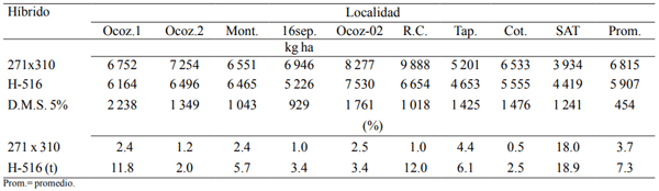 Cuadro 9. Rendimiento de grano sano y porciento de grano podrido del híbrido de maíz seleccionado 271x310 y H-516 en nueve localidades de Veracruz y Chiapas. 2001 y 2002.