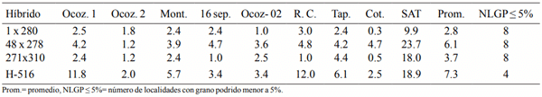 Cuadro 8. Porcentaje de grano podrido de tres híbridos de maíz preseleccionados, comparados con H-516, evaluados en nueve localidades de Veracruz y Chiapas. 2001 y 2002.