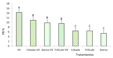 Figura 1. Proteína Bruta (PB%) para verdeos de invierno solos o consociados con Vicia villosa (VV). Letras distintas indican diferencias significativas (P< 0,05).