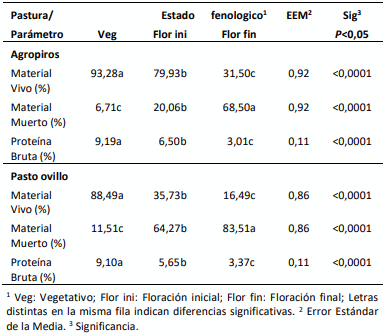 Tabla 1. Medias del material vivo y muerto y contenido de proteína bruta para pasturas de agropiros y pasto ovillo (n=3) por estado fenológico en la Patagonia Austral.