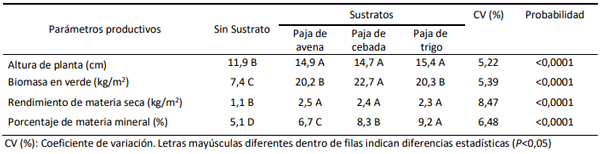 Tabla 1. Efecto de sustratos sobre la altura de la planta (cm), rendimiento de biomasa en verde (kg/m2), rendimiento de materia seca (kg/m2) y porcentaje de materia mineral (%) en el hidroforraje de cebada.
