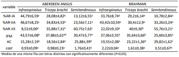 Tabla 1. Medias y DE del porcentaje de área de relativa de cada tipo de fibra (%AR), índice de fragmentación de miofibrillas (IFM), actividad de calpastatina (AC) y expresión de cast en tres músculos bovinos Aberdeen Angus y Brahman